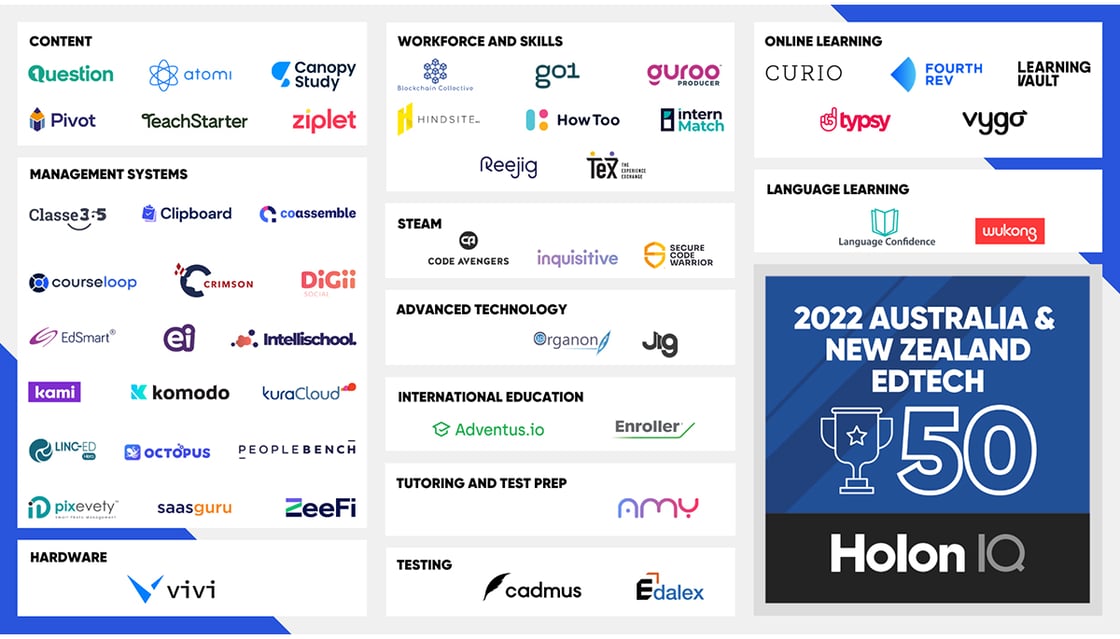 Edalex are thrilled to be included in HolonIQ's 2022 Australia & New Zealand EdTech 50 - for the third year in a row!